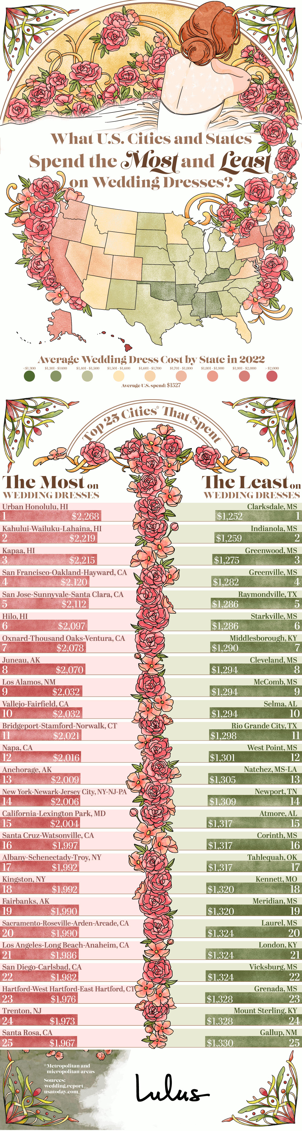 What U.S. Cities and States Spend the Most and Least on Wedding Dresses