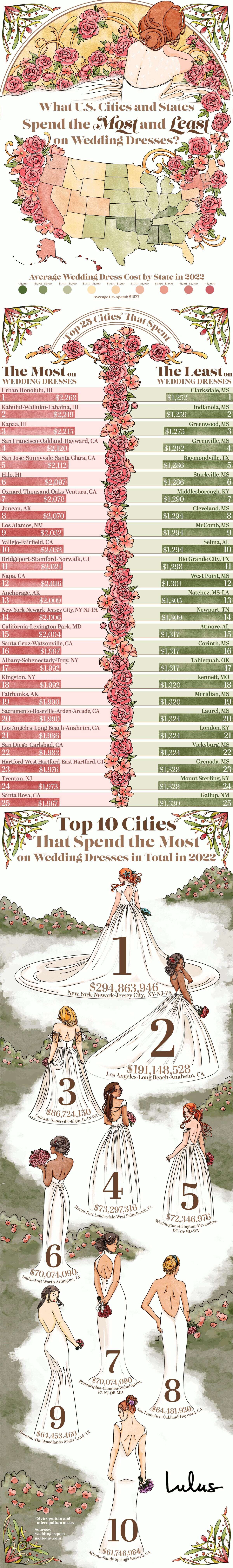 What U.S. Cities and States Spend the Most and Least on Wedding Dresses? - Lulus.com - Infographic
